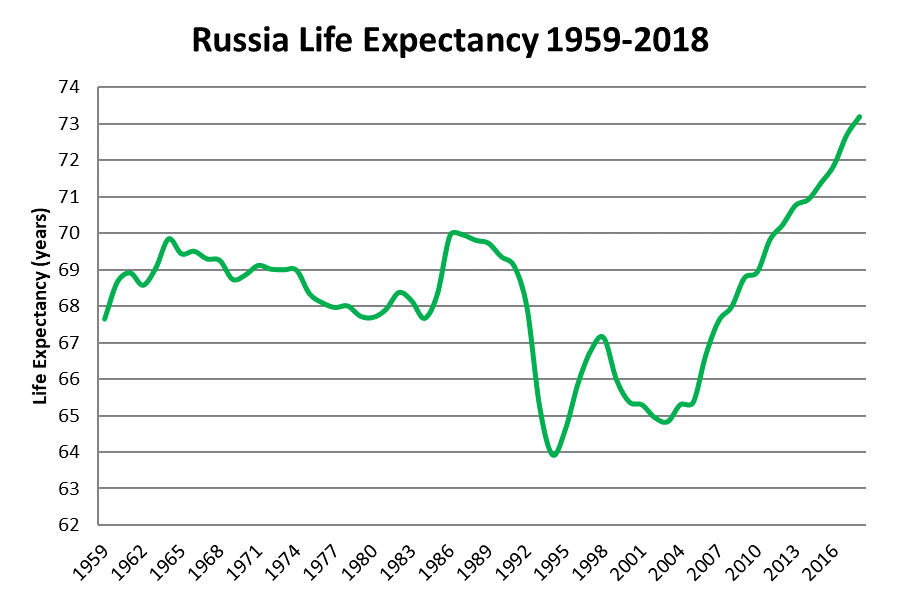 Russian Demographics in 2019