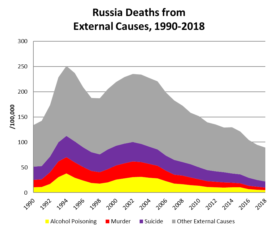 Russian Demographics in 2019