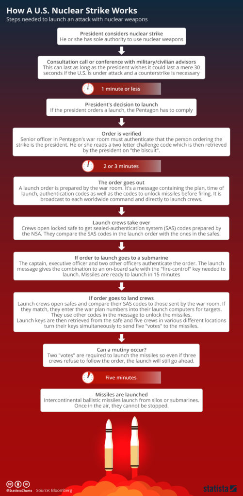 How A U.S. Nuclear Strike Works