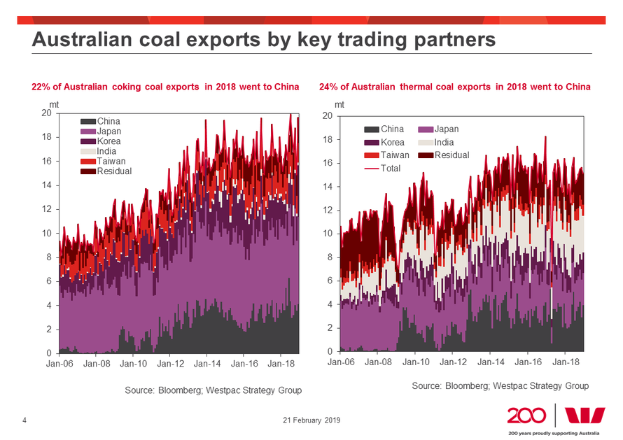 Trade War Goes Global: China "Indefinitely" Bans Australian Coal Imports