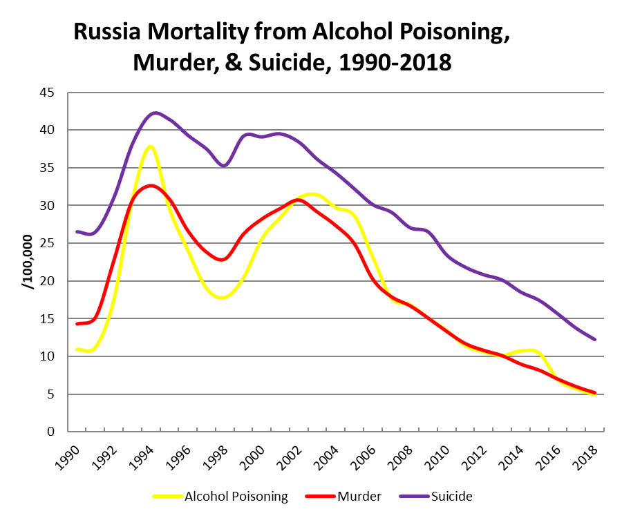 Russian Demographics in 2019