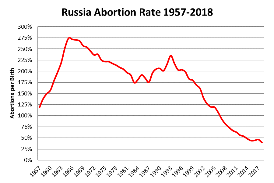 Russian Demographics in 2019