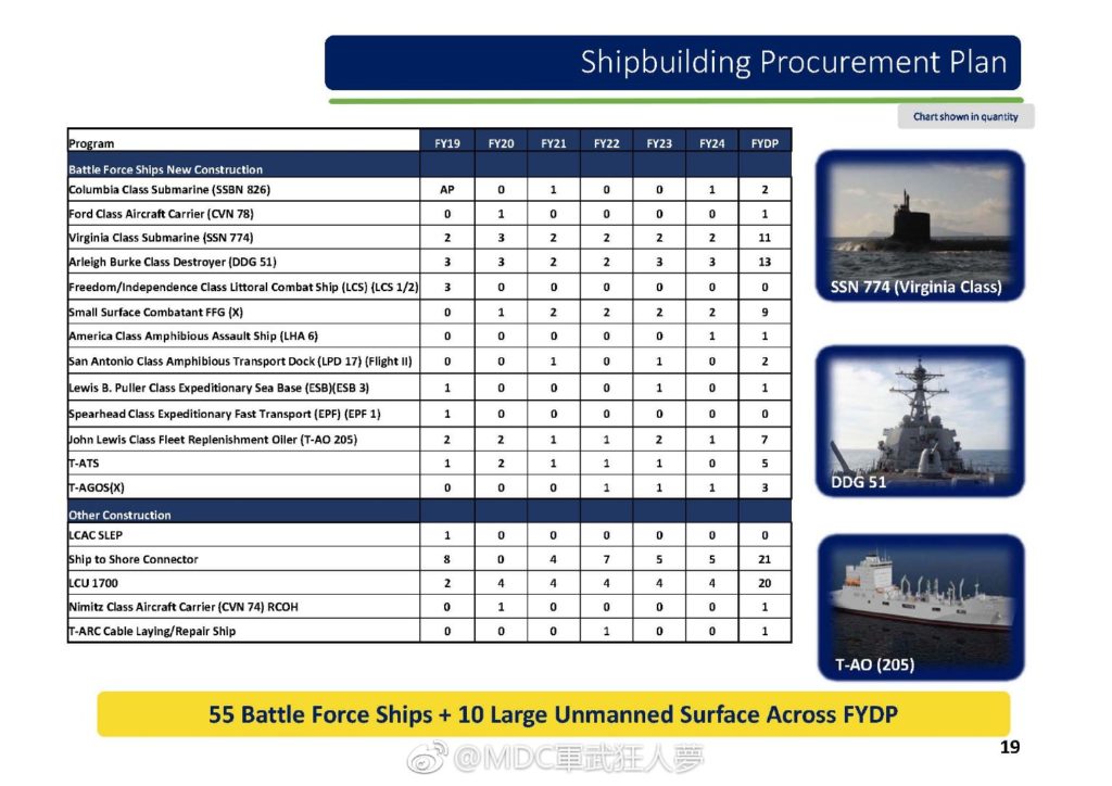 US Navy's Shipbuilding Procurement Plan 2019-2024