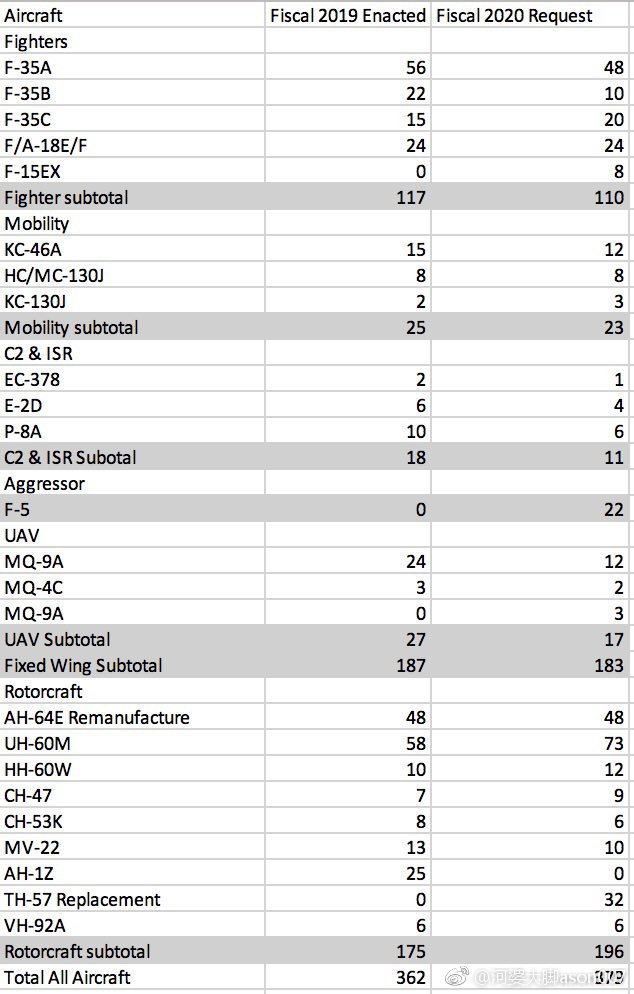 US Military To Get 373 Aircraft In 2020FY