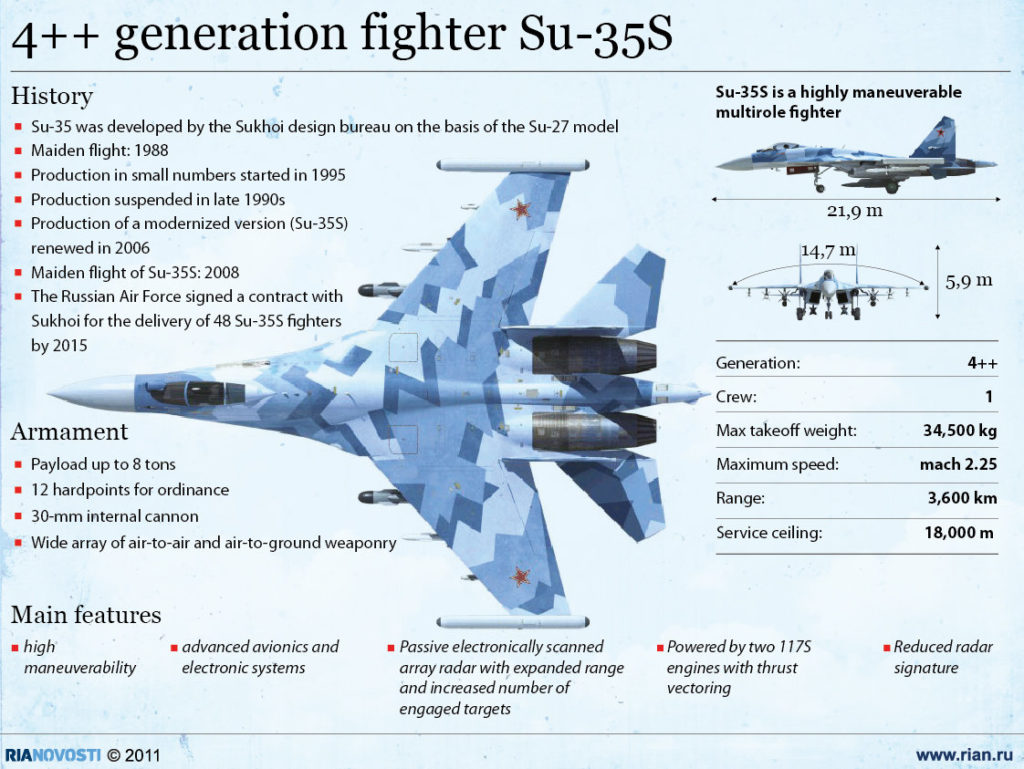 Egypt To Buy Su-35 Jets Under $2Bln Contract With Russia: Report