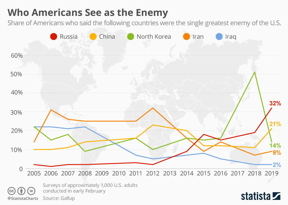 Propaganda Works - Visualizing America's Biggest Enemies