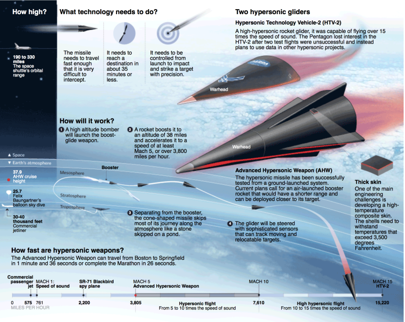 Trump Races To Secure Billions For Hypersonic Missiles