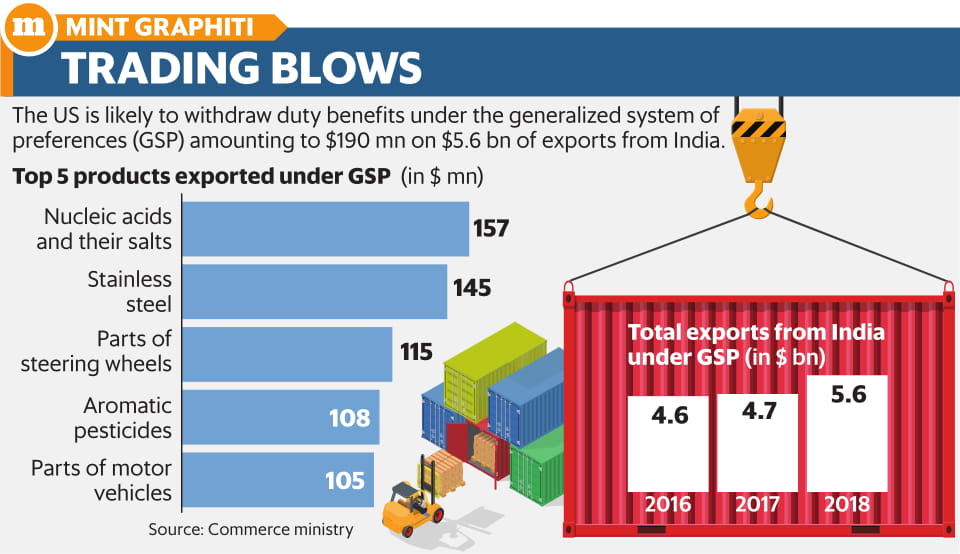 India To Impose Higher Tarrifs On $10.6 Billion Of US Imports In Response To Removal Of GSP Designation