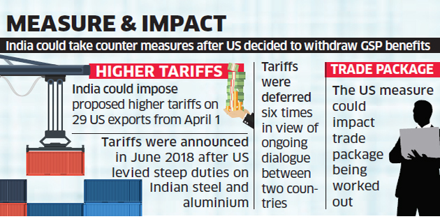 India To Impose Higher Tarrifs On $10.6 Billion Of US Imports In Response To Removal Of GSP Designation