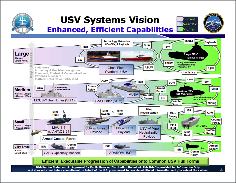 US Navy to Award Contract For New Medium Unmanned Surface Vehicle: USNI