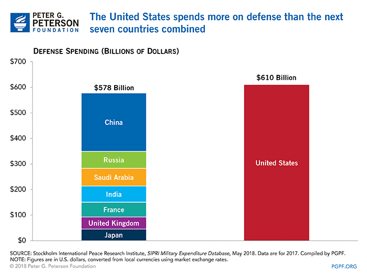 Global Military Spending in 2018: US Spends As Much as Next 6 Combined