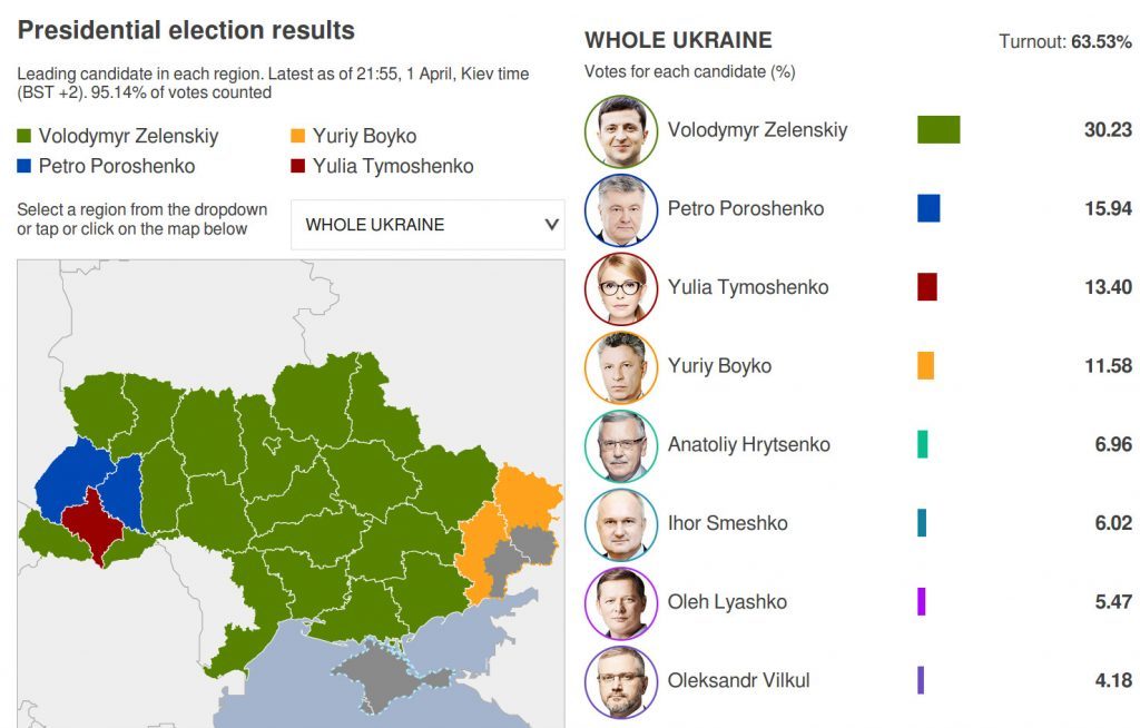 The Saker: A few initial thoughts about the first round of the Ukrainian Presidential election