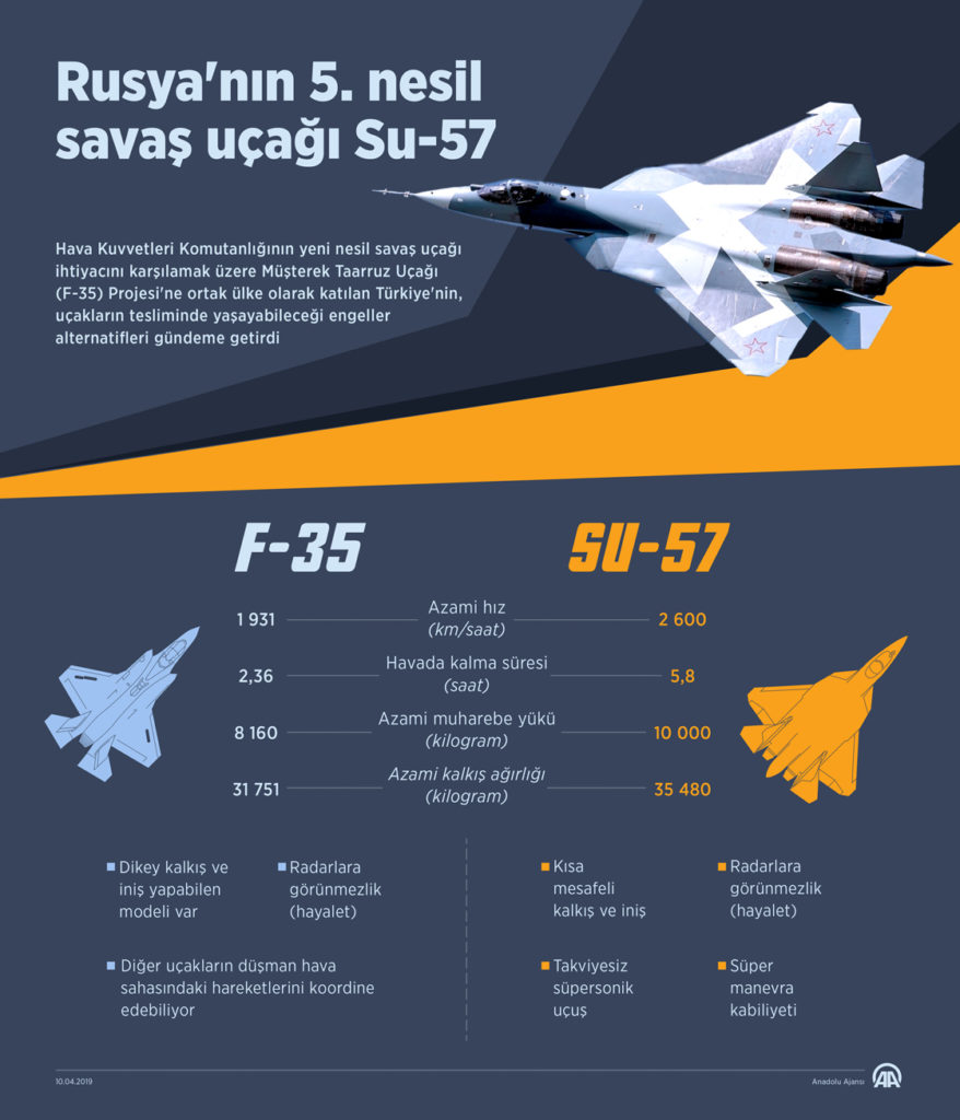 Turkish State Media Fuels Speculations That Ankara May Buy Su-57 Istead Of F-35