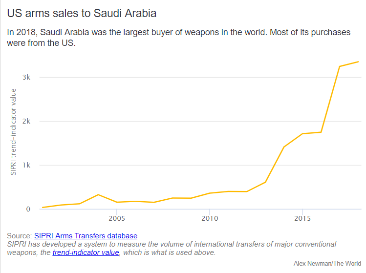 Saudi Arabia Went On Arms Buying Rampage Over Past 2 Years: Study