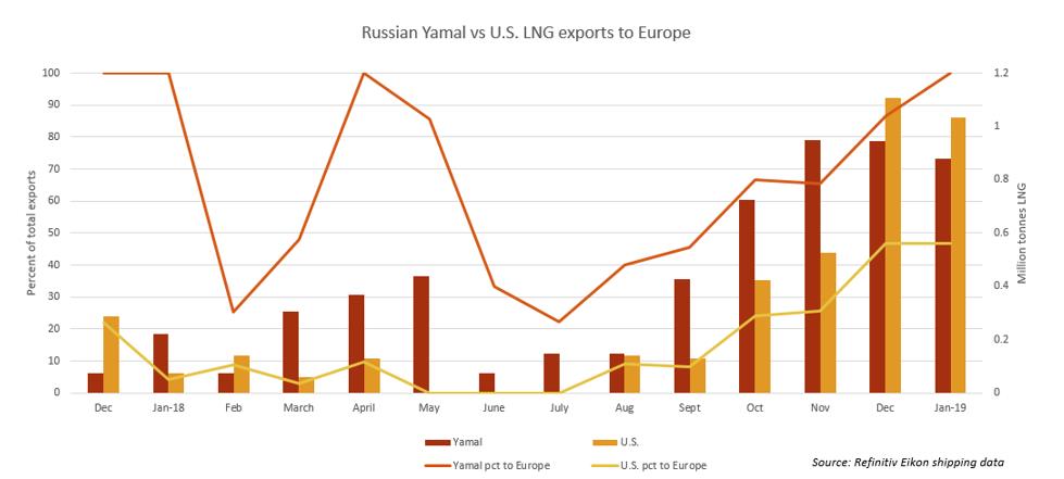 Shell Pulled Out Of Baltic LNG Project, Because "Putin's Judo Partner" Was Added To The Deal: Reuters