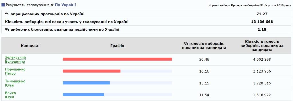 Comedian Zelensky Leads In Early Results In Ukraine's Presidential Election