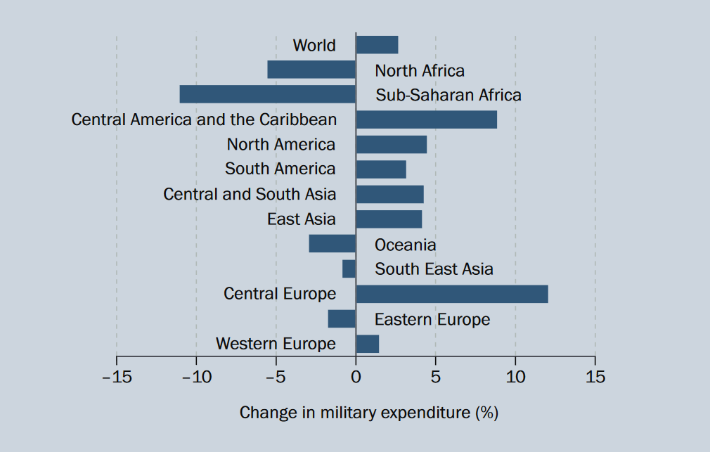 Global Military Spending in 2018: US Spends As Much as Next 6 Combined