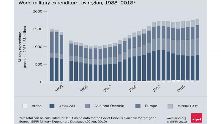 Global Military Spending in 2018: US Spends As Much as Next 6 Combined