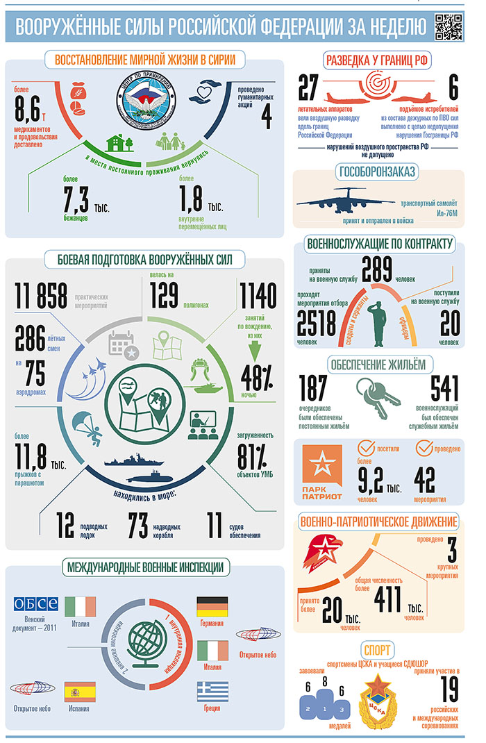 Activities Of Russian Armed Forces Between April 6th And 19th