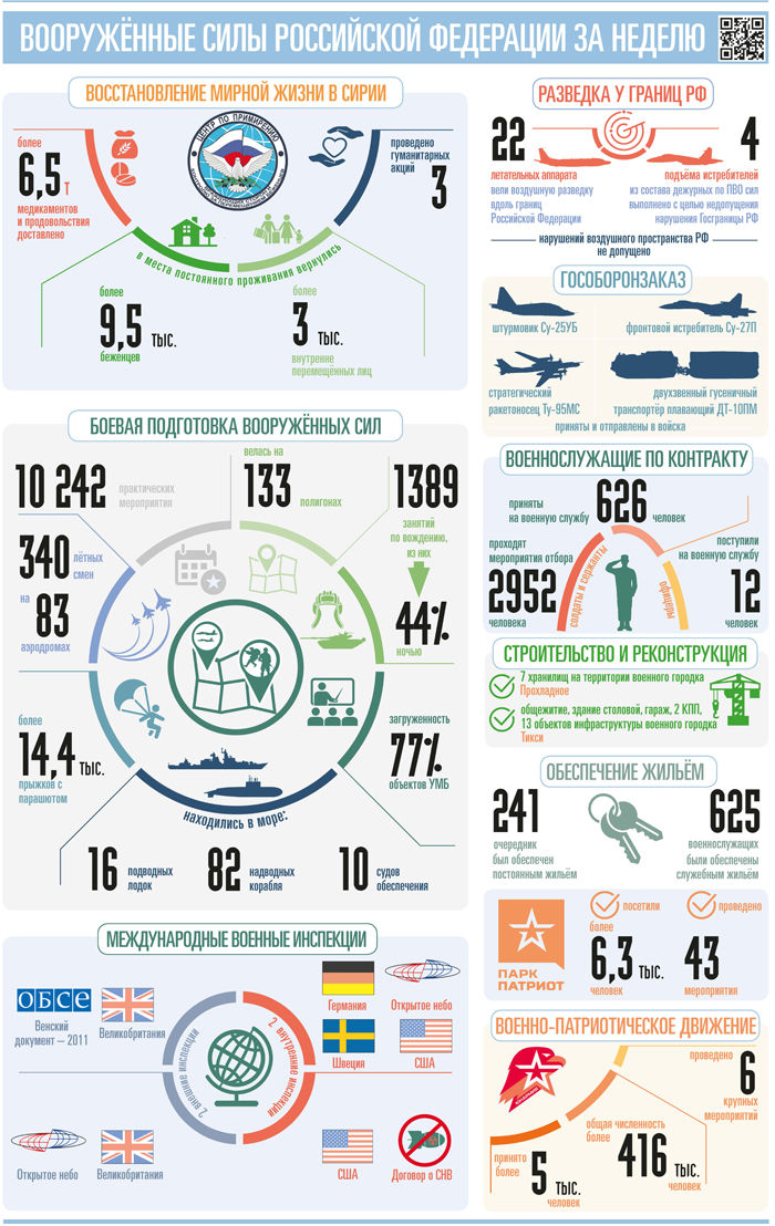 Activities Of Russian Armed Forces Between April 6th And 19th