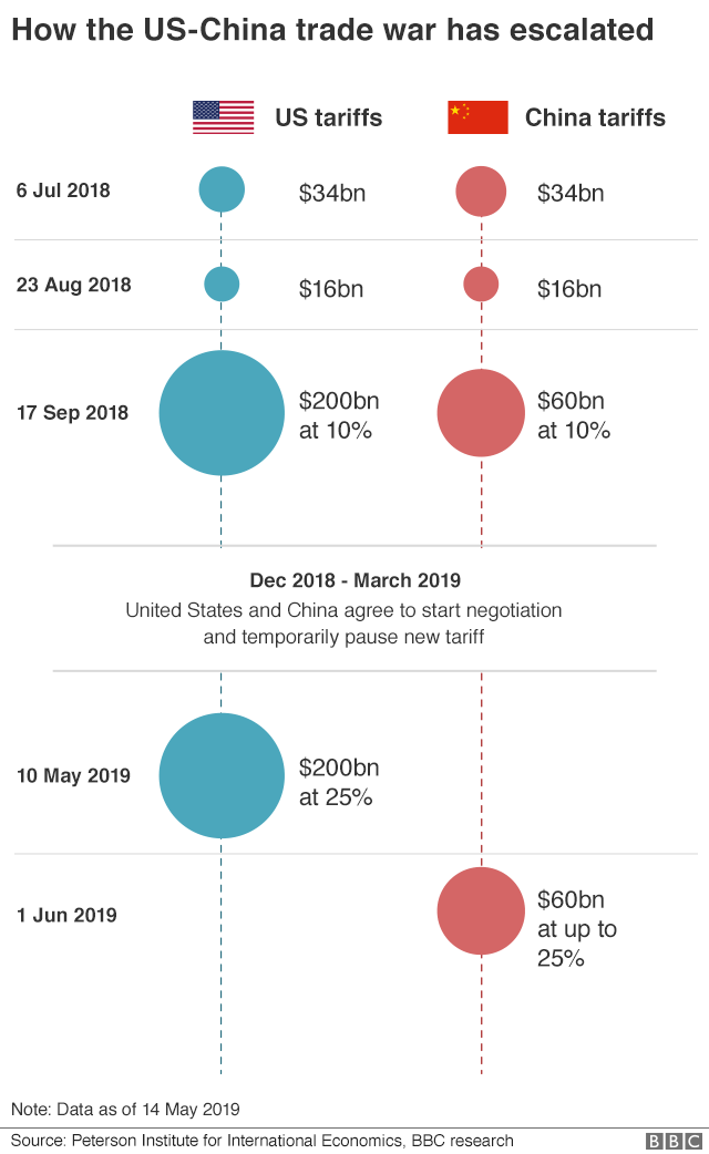 US Walks Back On Trade Talk Commitments. China Goes Forward With Response To Tariff Hike