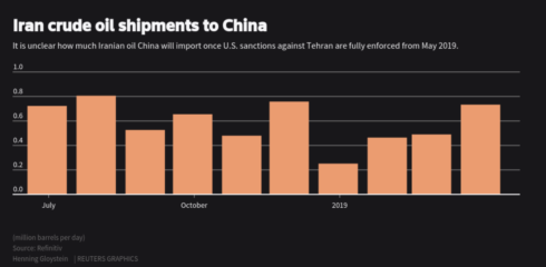 $1 Billion In Iranian Crude Is Stranded At A Chinese Port