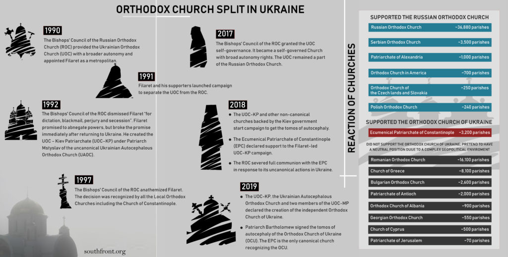 Money And Power: Main Factors Behind Recent Split Of 'Independent' Ukrainian Church