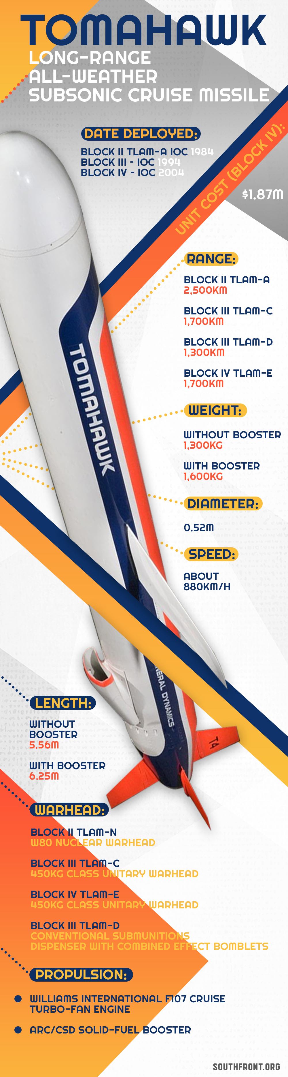 Tomahawk Subsonic Cruise Missile (Infographics)