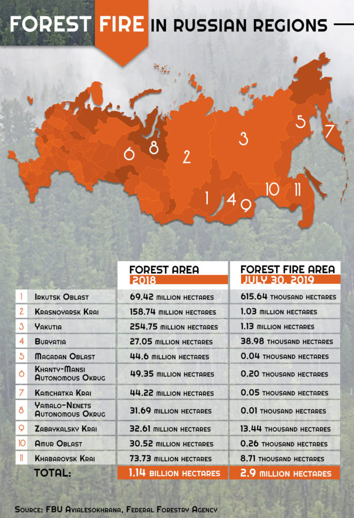 Siberian Forests Are Burning