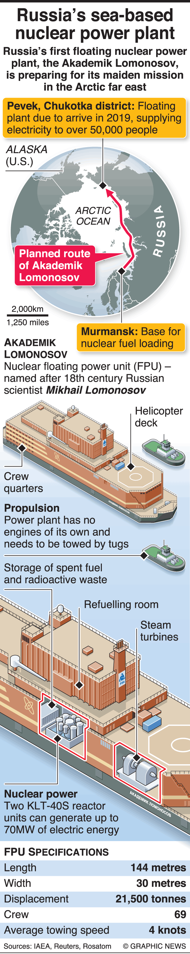 Russia's Floating Nuclear Power Plant Starts Shift In Global Energy Industry