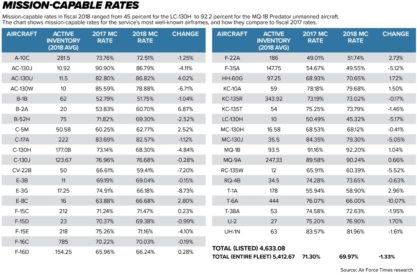 Despite Massive Budget, US Air Force Mission-Capable Rates Plummet For 6th Consecutive Year