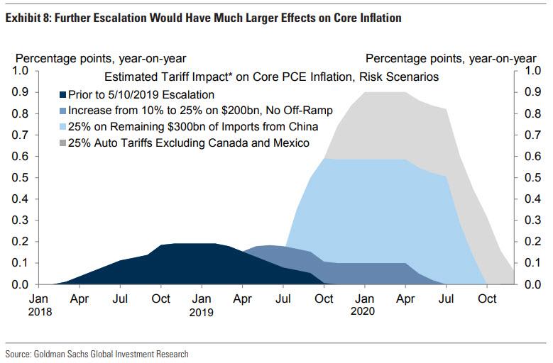 US Slaps New Tariffs On China; One Minute Later China Retaliates