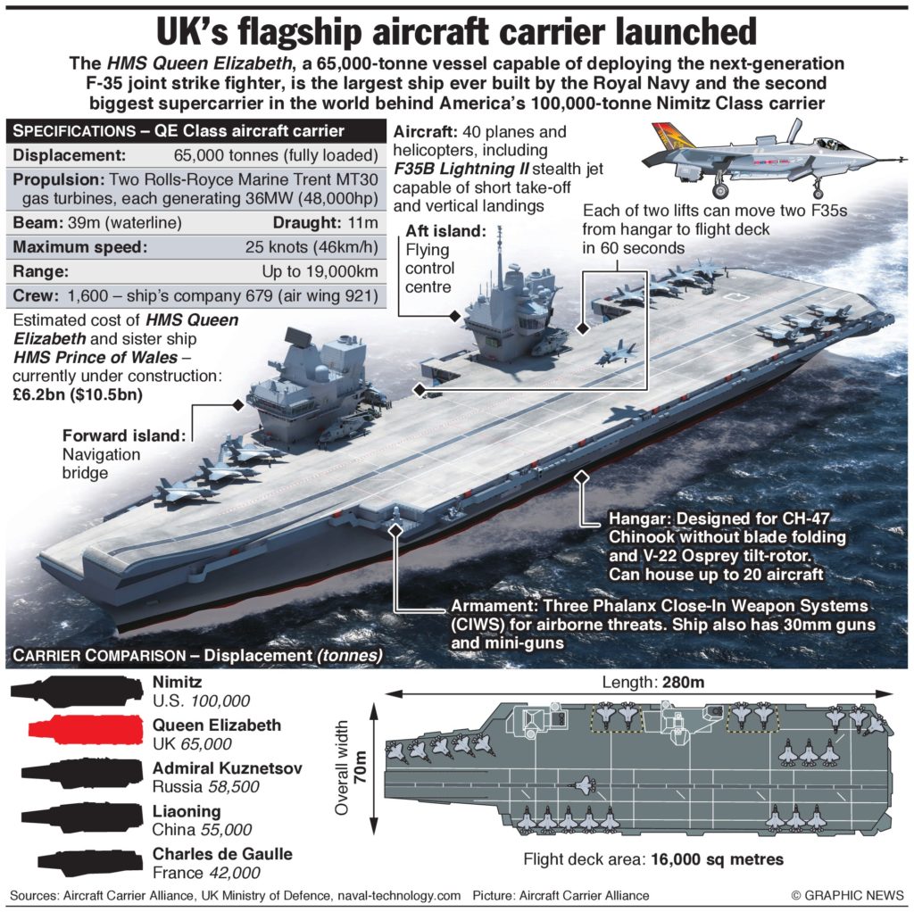 British Aicraft Carrier HMS Prince Of Wales Prepares For Sea Trials