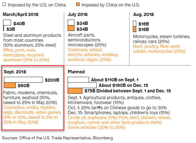 US Slaps New Tariffs On China; One Minute Later China Retaliates