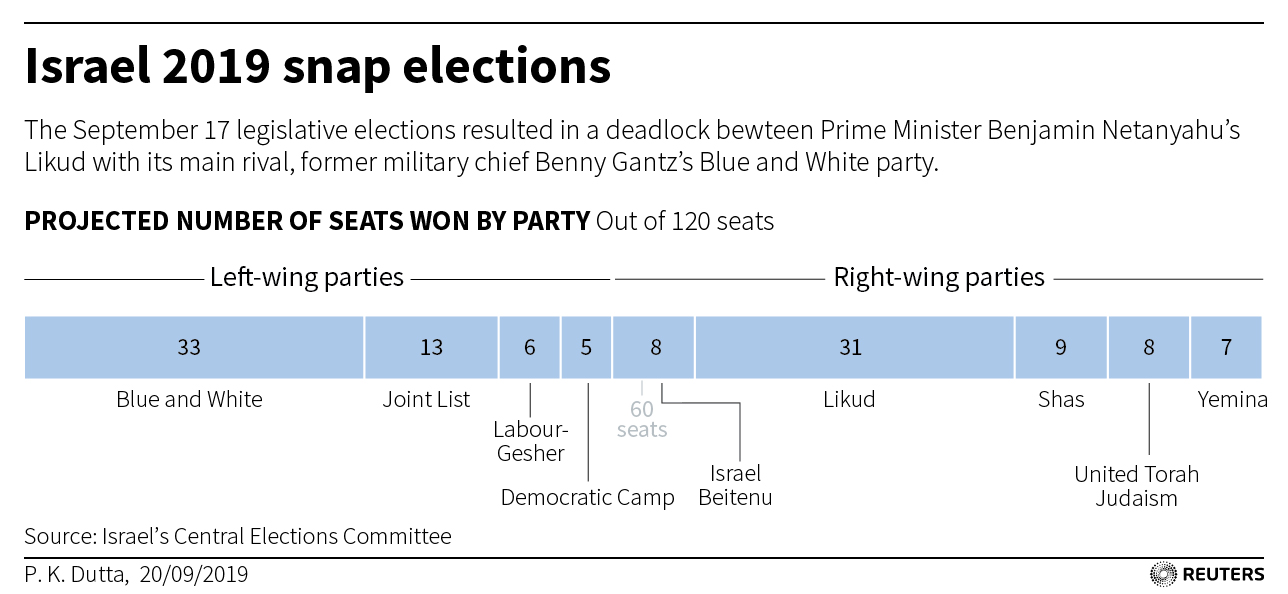 Netanyahu's Fight For Parliamentary Immunity: Loses 31 to 33 Seats Against Rival Benny Gantz In Elections