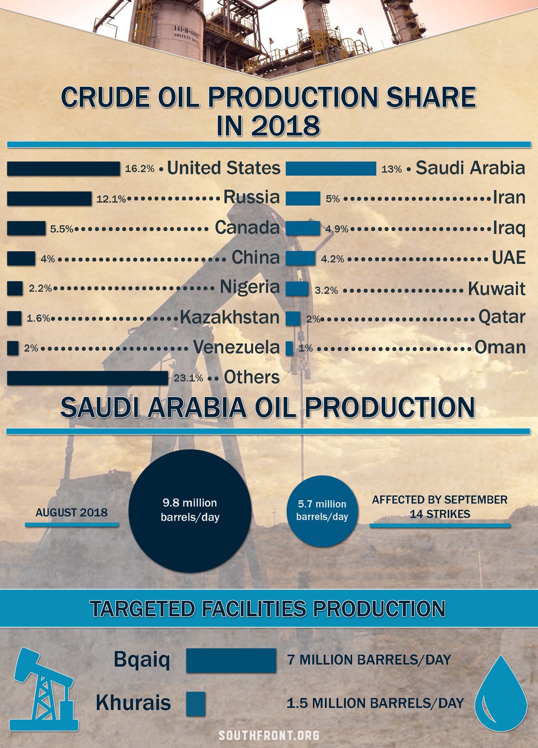 Saudi Arabia's Oil Infrastructure (Map Update)