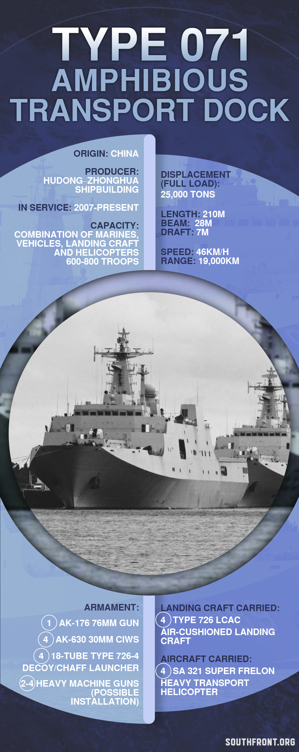 China's Type 071 Amphibious Transport Dock (Infographics)