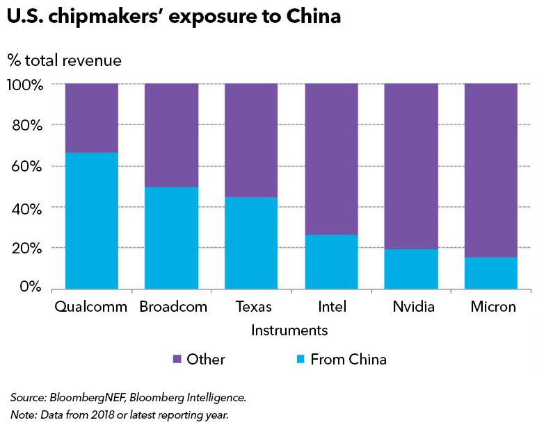 China Sets Out $29 Billion Fund For Microprocessors' War With United States