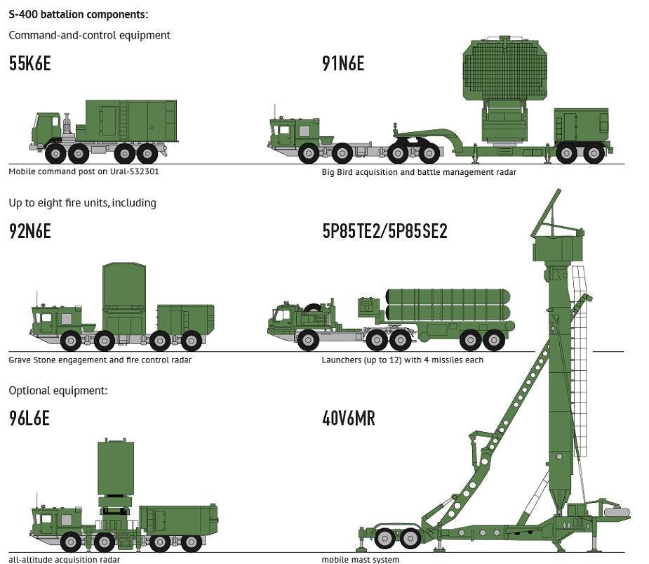 Turkey Begins Testing S-400, Despite Threat Of US Sanctions