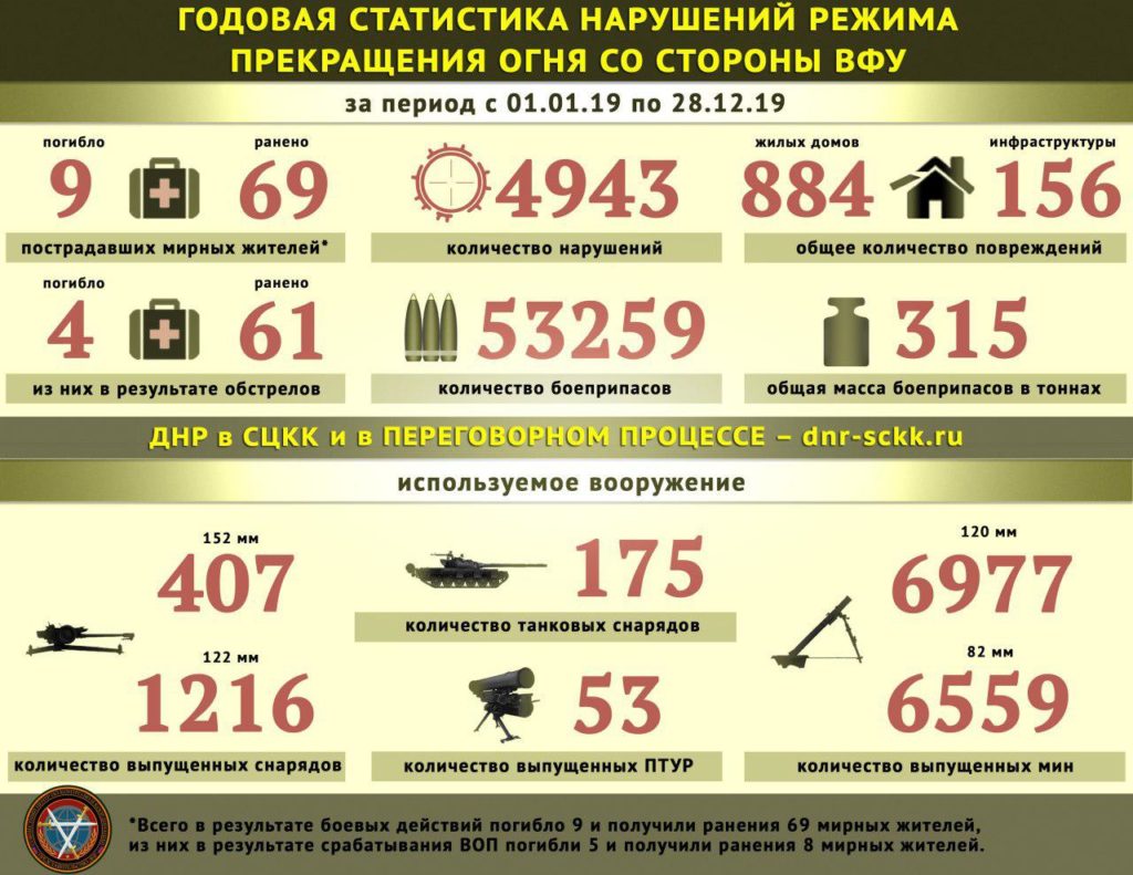 157 Fighters Of Donetsk People's Republic Were Killed By Ukrainian Army Attacks In 2019