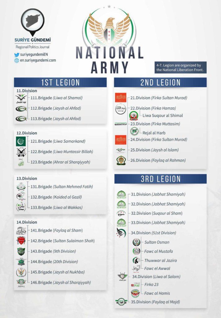 Turkey's Syrian National Army - Infographics