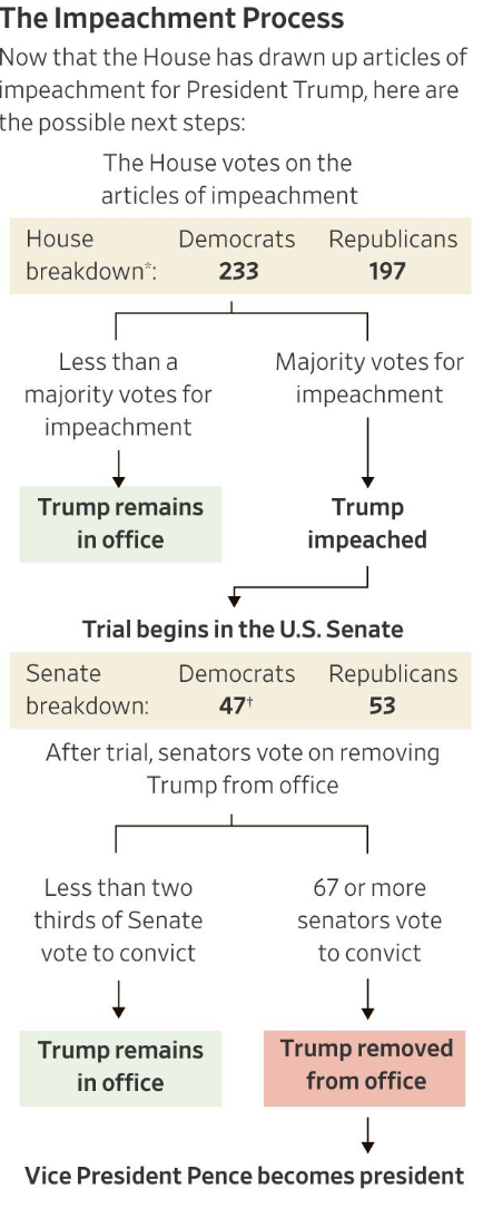 House Impeaches Trump For Abuse Of Power & Obstruction Of Congress