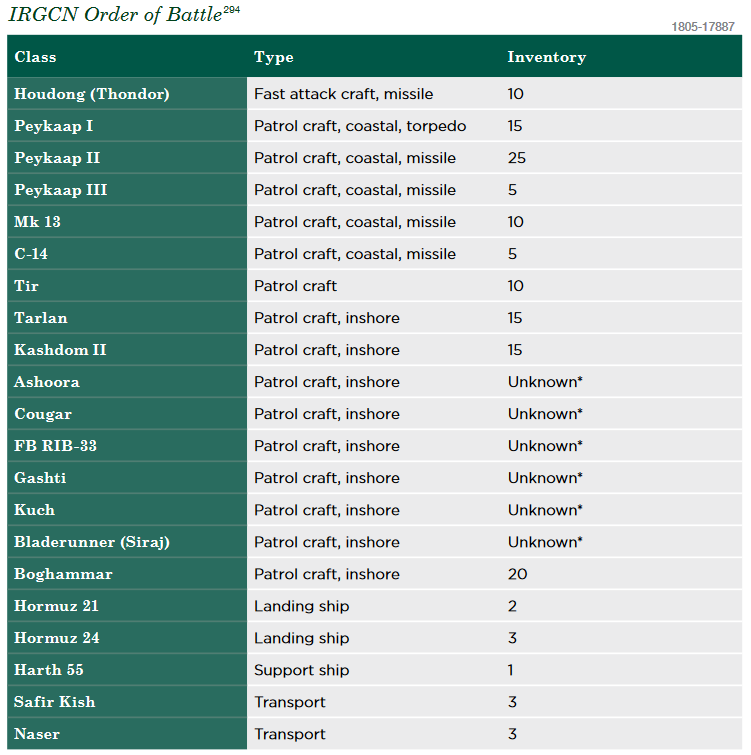 Iran's Military Capabilities In View Of US Defense Intelligence Agency