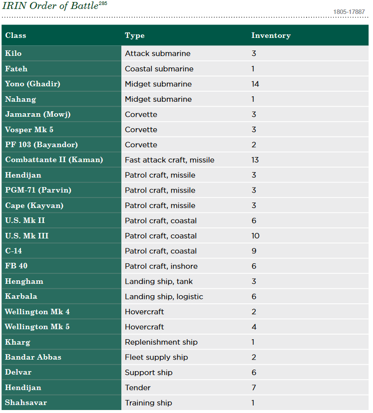 Iran's Military Capabilities In View Of US Defense Intelligence Agency