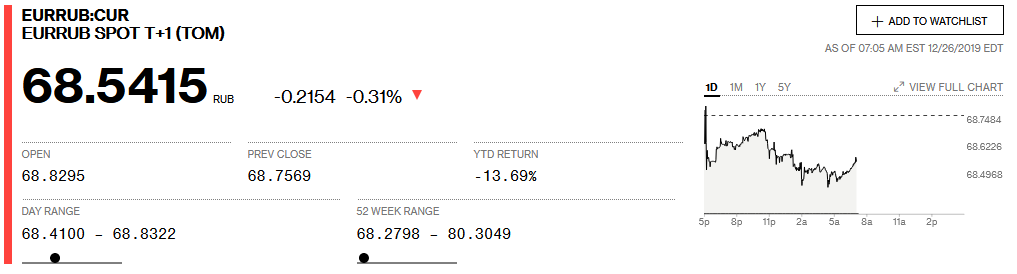 Currency Rates And Mainstream Propaganda