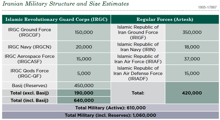 Iran's Military Capabilities In View Of US Defense Intelligence Agency