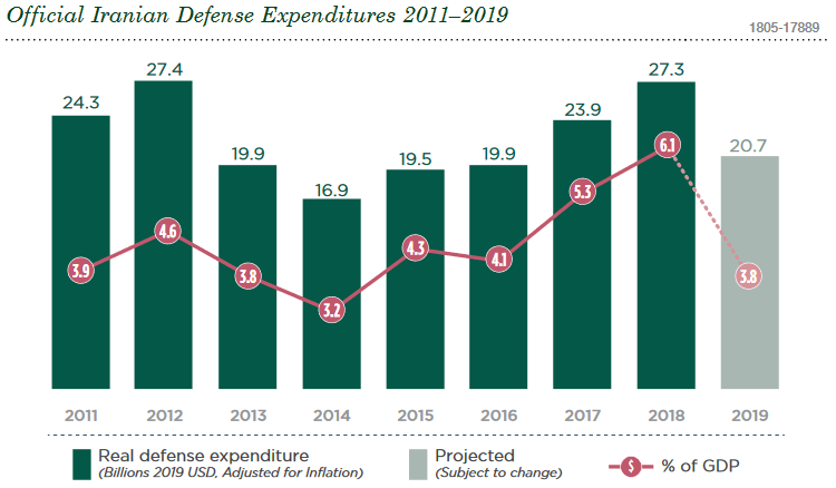 Iran's Military Capabilities In View Of US Defense Intelligence Agency