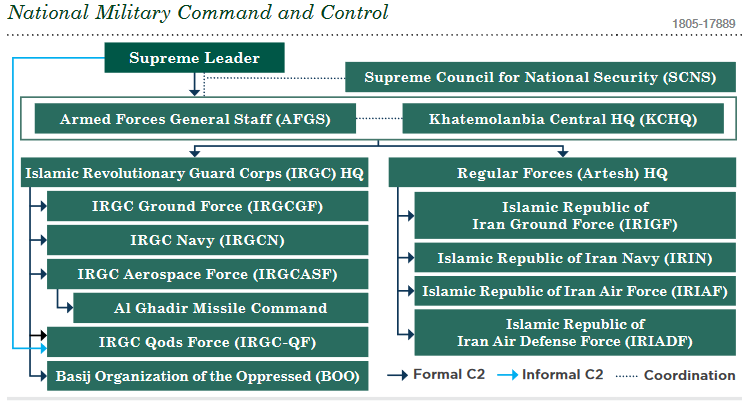 Iran's Military Capabilities In View Of US Defense Intelligence Agency