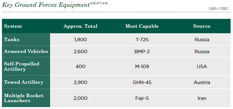 Iran's Military Capabilities In View Of US Defense Intelligence Agency