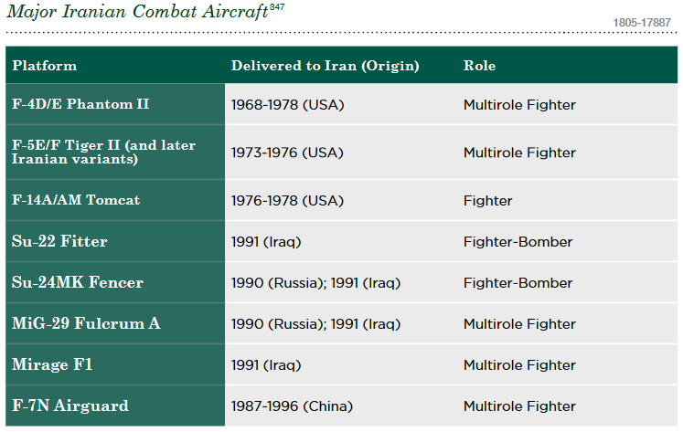 Iran's Military Capabilities In View Of US Defense Intelligence Agency